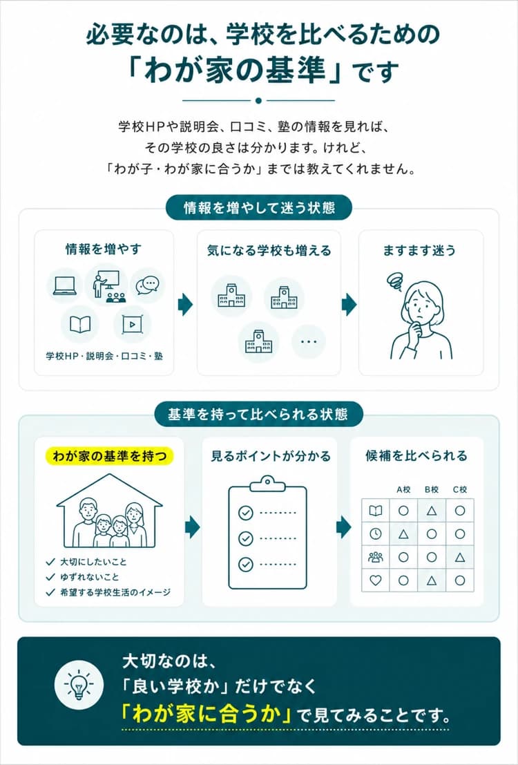 学校を比べるために必要な「わが家の基準」の考え方