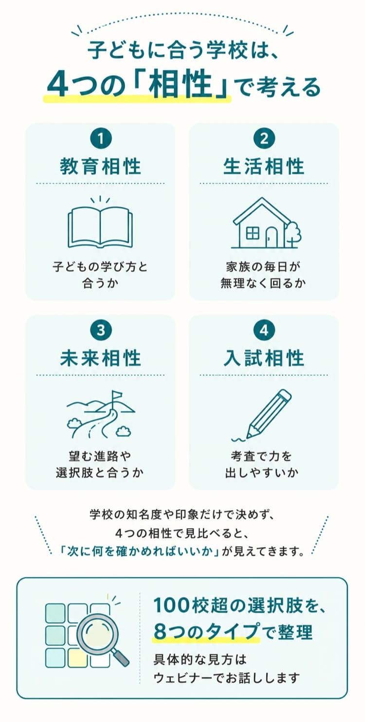子どもと学校の相性を考える4つの観点（教育・生活・未来・入試）